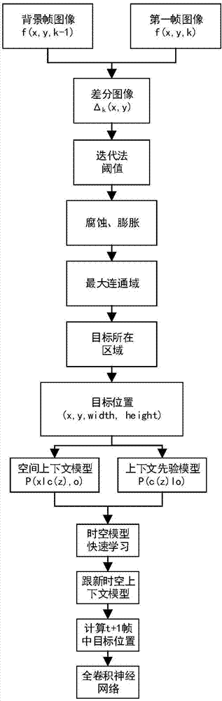 Moving workpiece recognition method based on spatiotemporal contexts and fully convolutional network