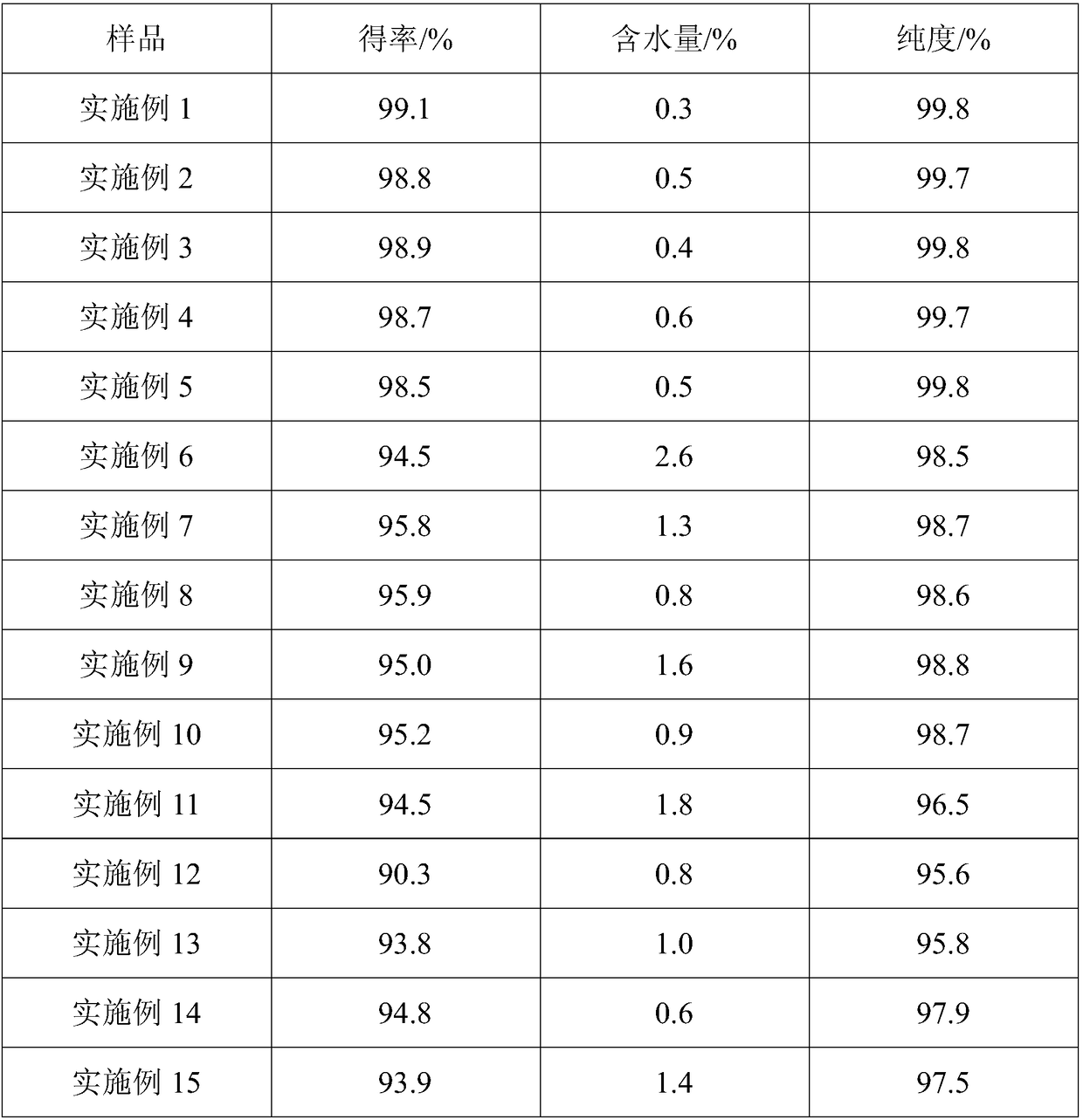 Preparation method of anhydrous yttrium chloride