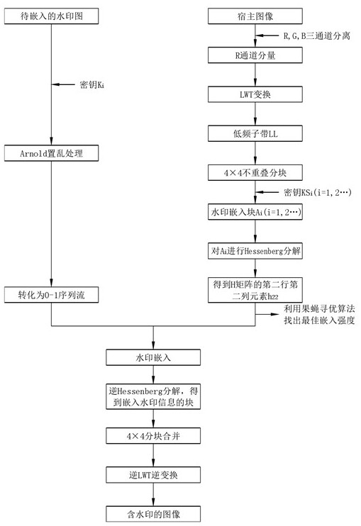 High-robustness invisible digital image watermark processing method and device