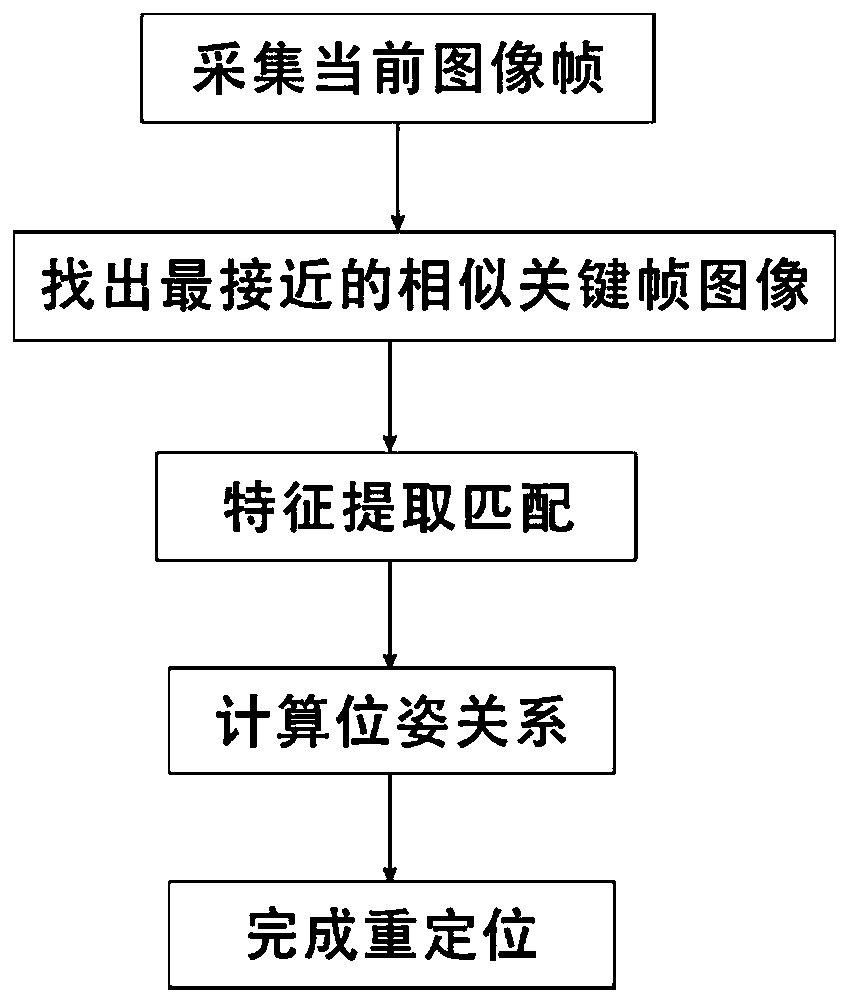 Robot rapid repositioning method and system based on visual dictionary