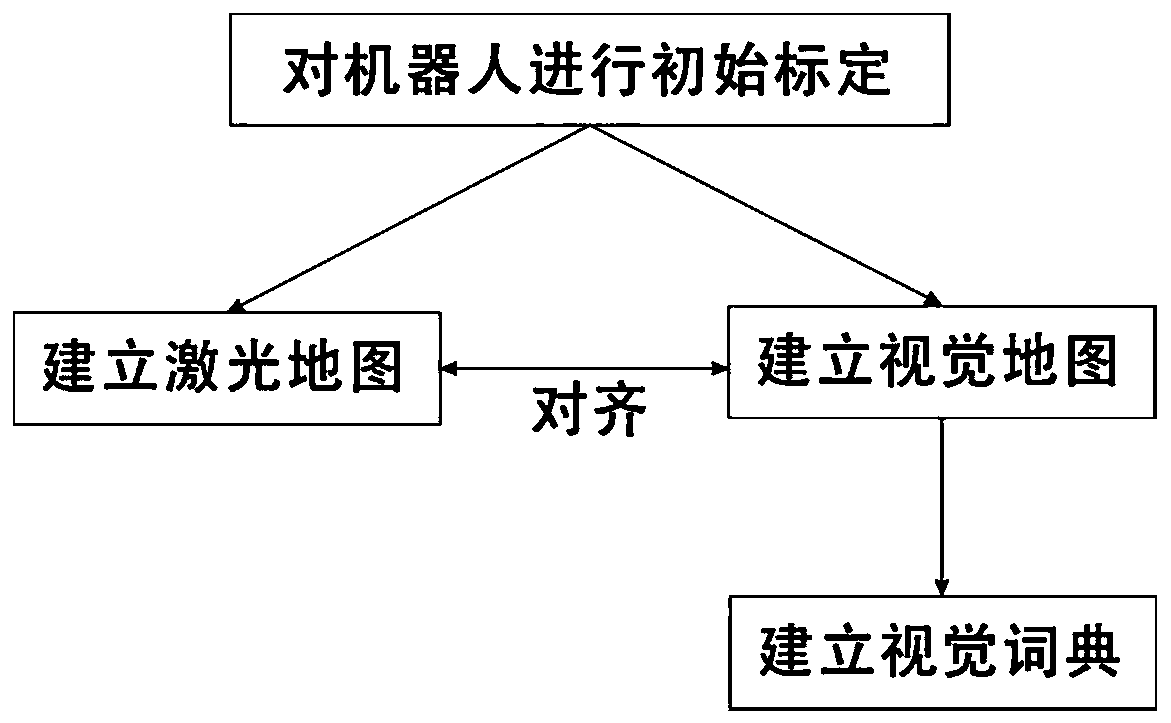 Robot rapid repositioning method and system based on visual dictionary