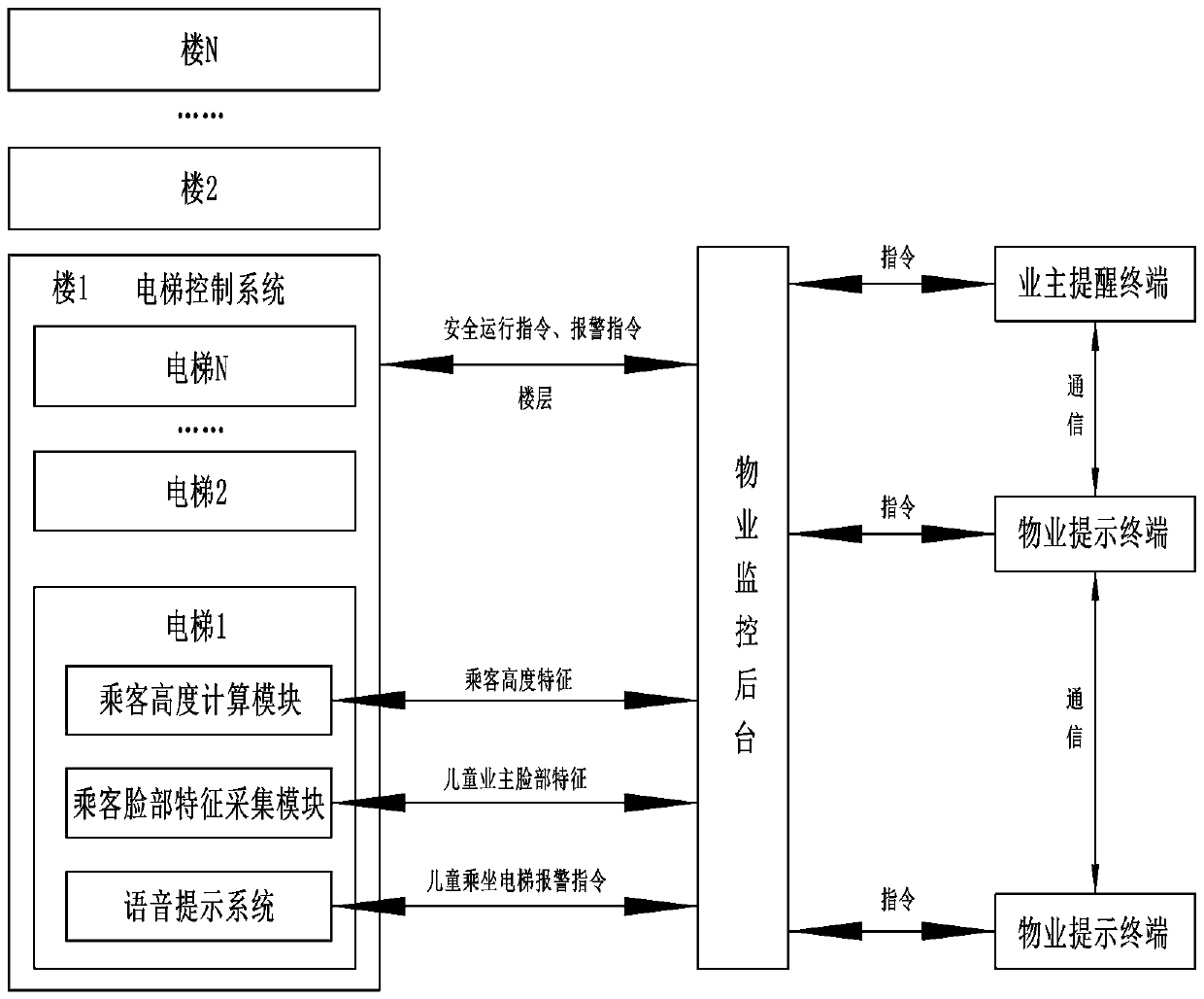 Community elevator lift car child identification control system based on image recognition