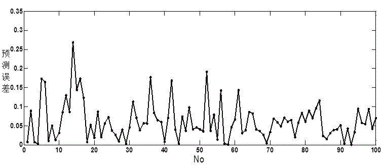 Variable selection and forecast method of silicon content in molten iron of blast furnace