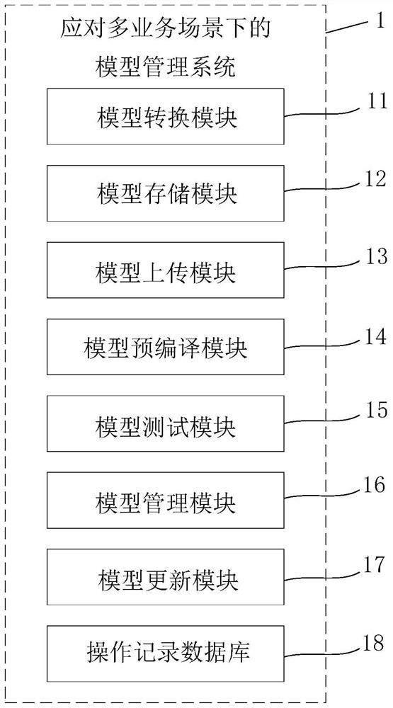 Model management system and method for multi-business scenarios