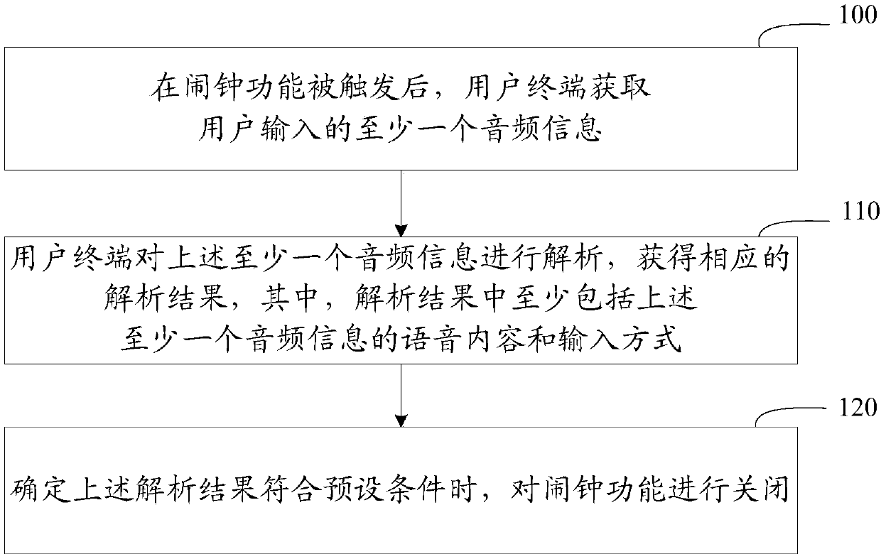 Alarm clock turnoff method and device