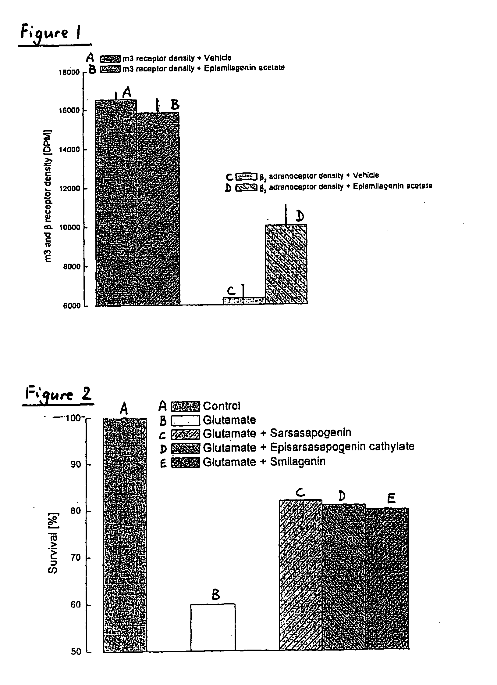 Therapeutic methods and uses of sapogenins and their derivatives