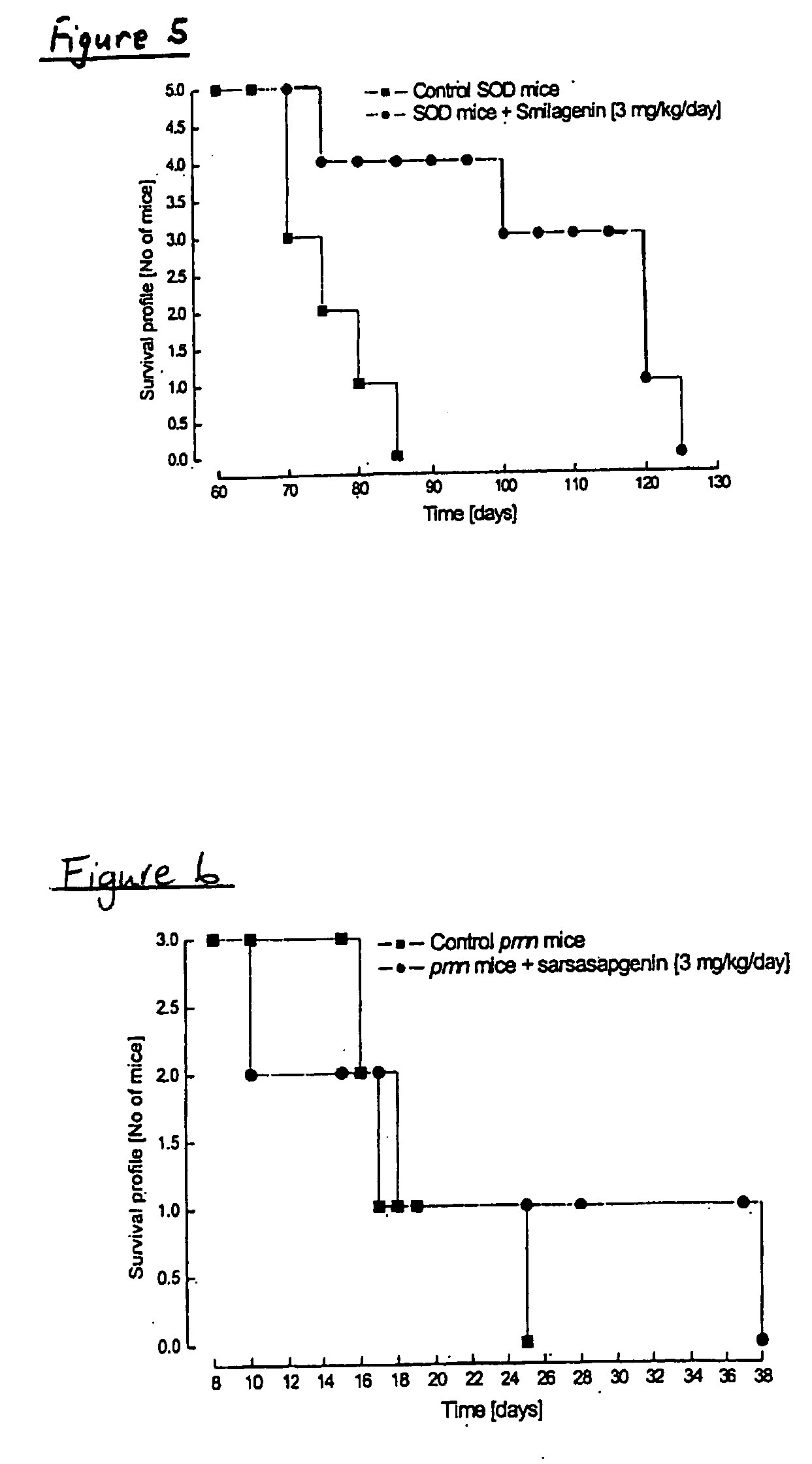 Therapeutic methods and uses of sapogenins and their derivatives