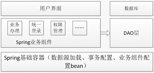 Upgrading and reforming method of spring old version framework