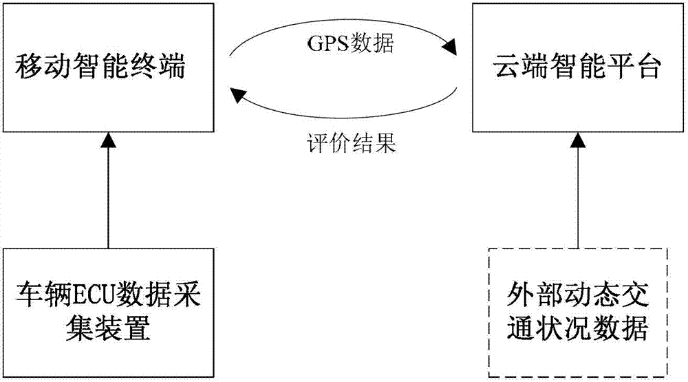 Scenario-based driving behavior evaluating method