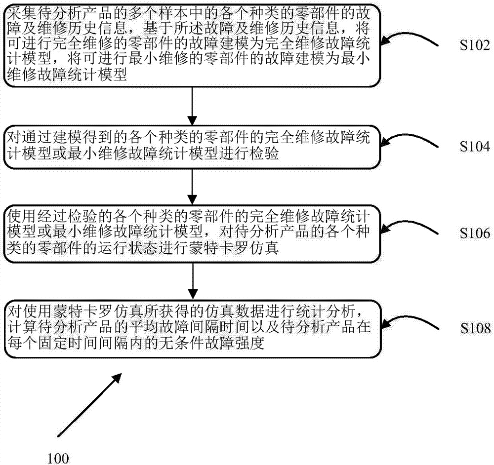 Product reliability analysis method and device