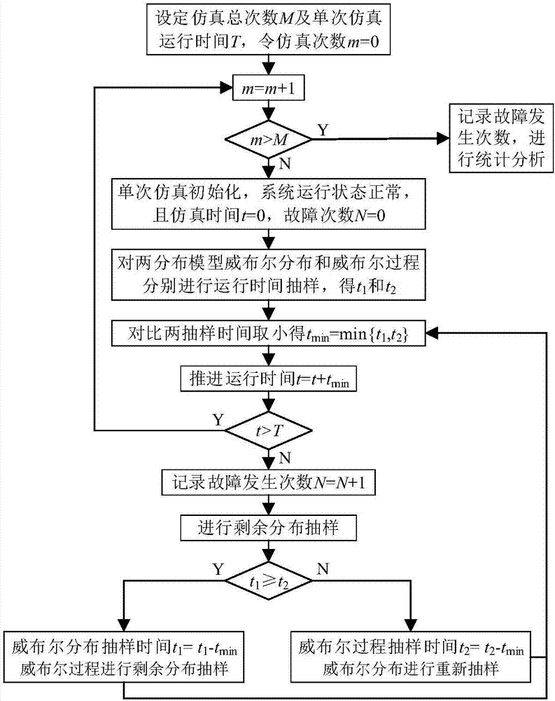 Product reliability analysis method and device