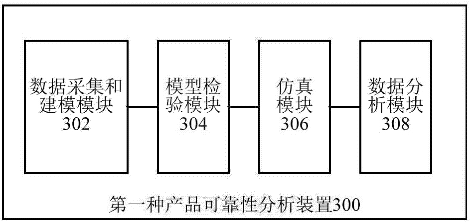 Product reliability analysis method and device