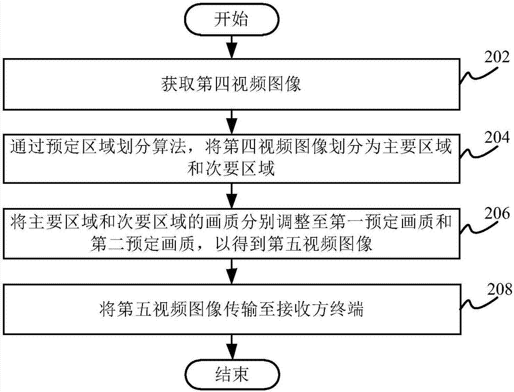 Video image transmission processing method and video image transmission processing apparatus