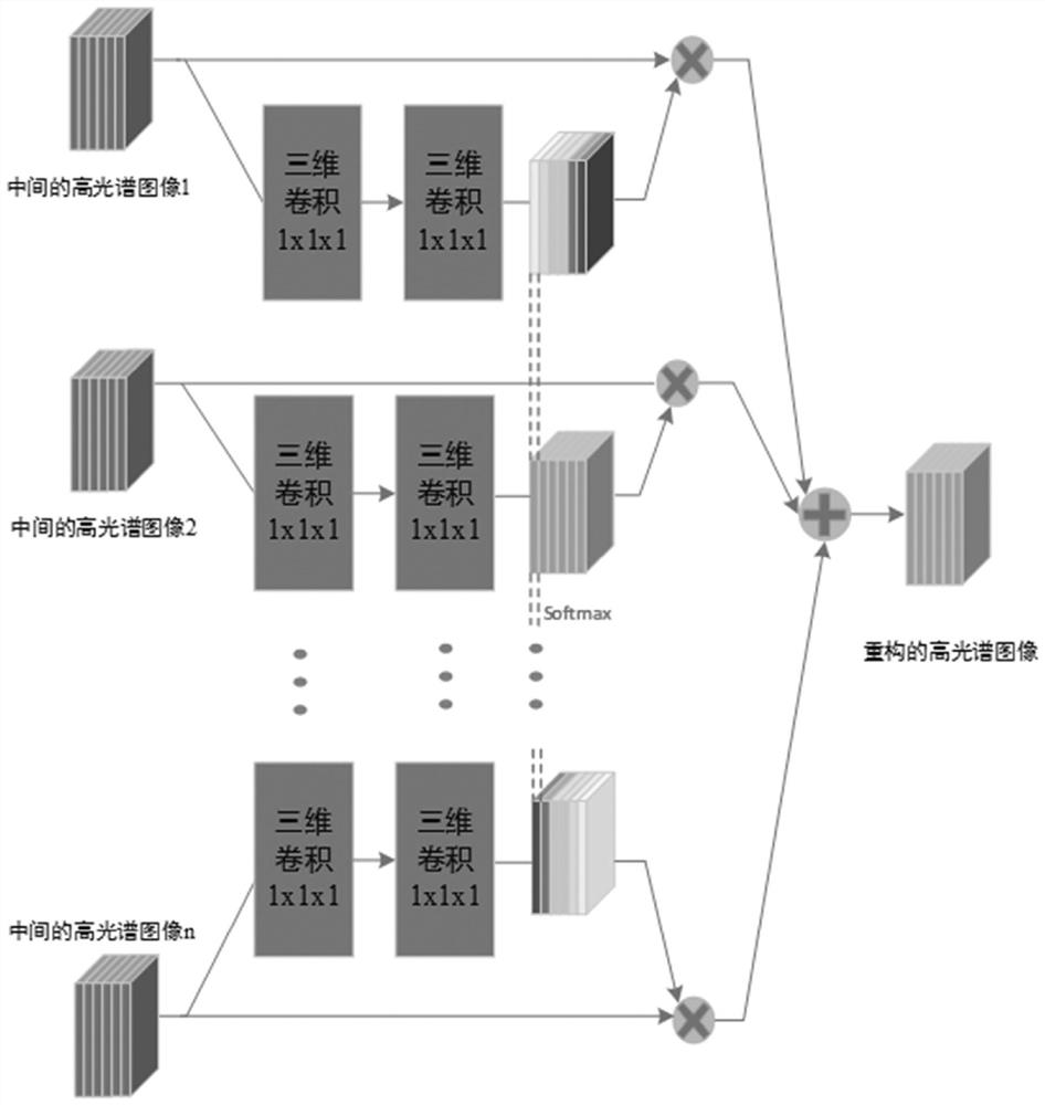 Hyperspectral image super-resolution method based on mixed attention network fusion