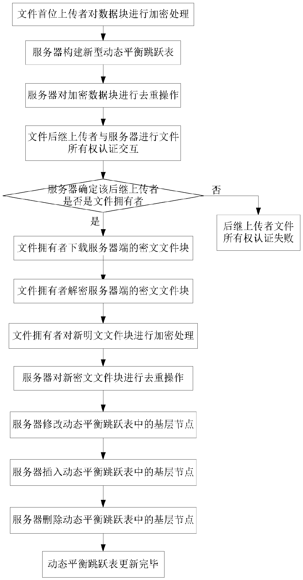 A client-side deduplication method for encrypted data blocks supporting data update