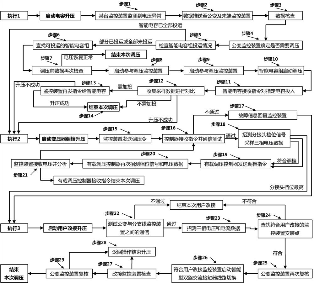 A distribution network power supply quality control device and its automatic voltage regulation method