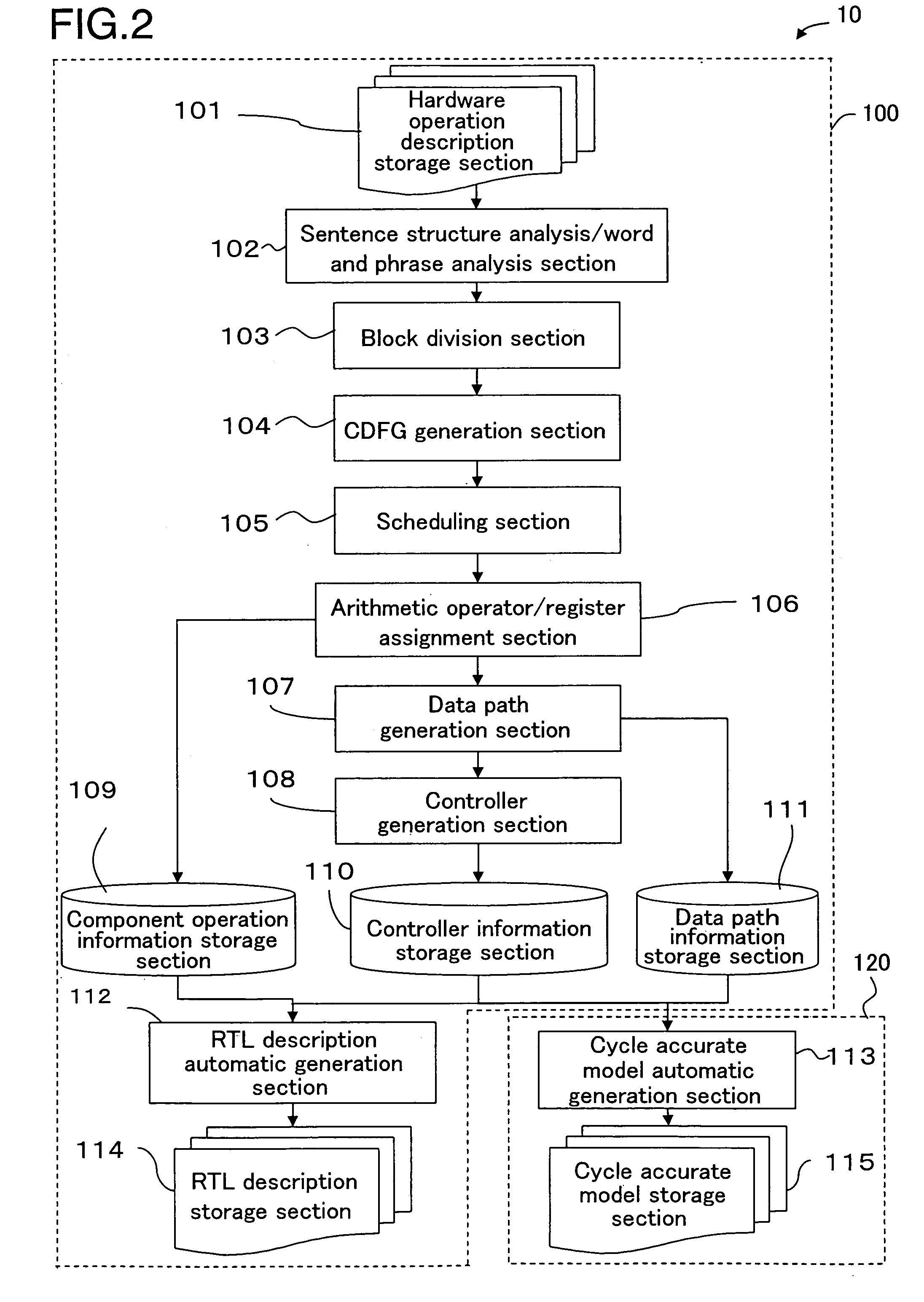 High level synthesis device, method for generating a model for verifying hardware, method for verifying hardware, control program, and readable recording medium