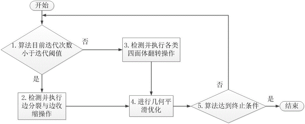 Feature based CAD mesh model editing and optimizing algorithm