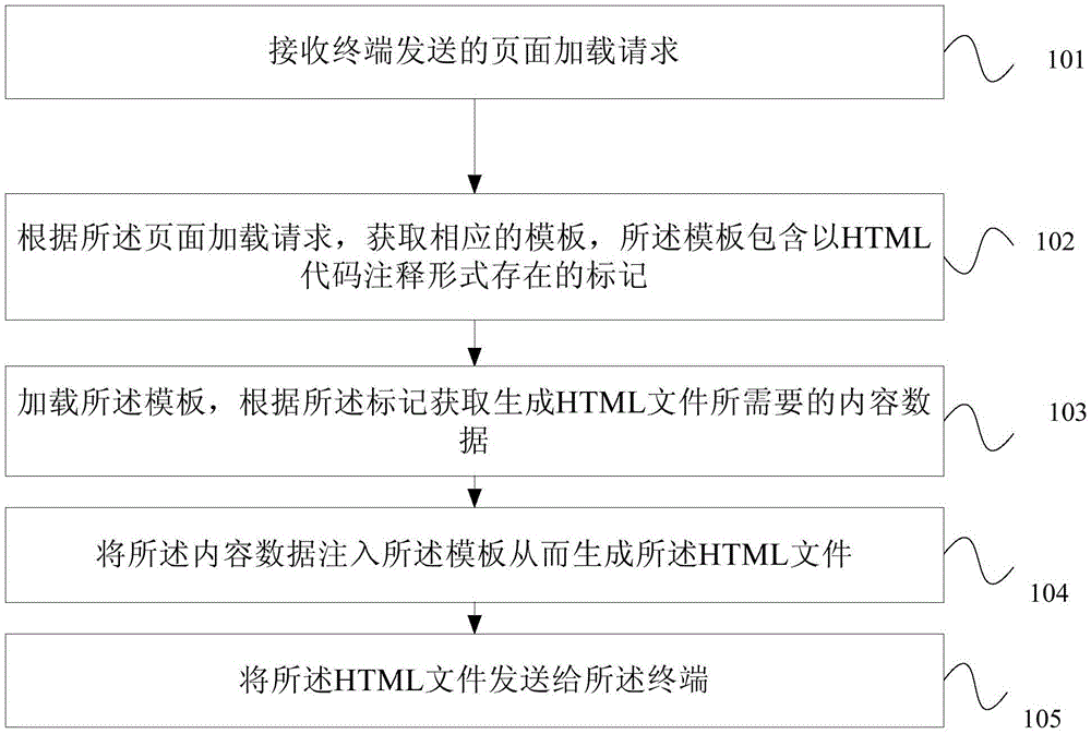 HTML (Hypertext Marked Language) generating method and device