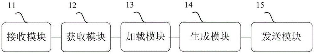 HTML (Hypertext Marked Language) generating method and device