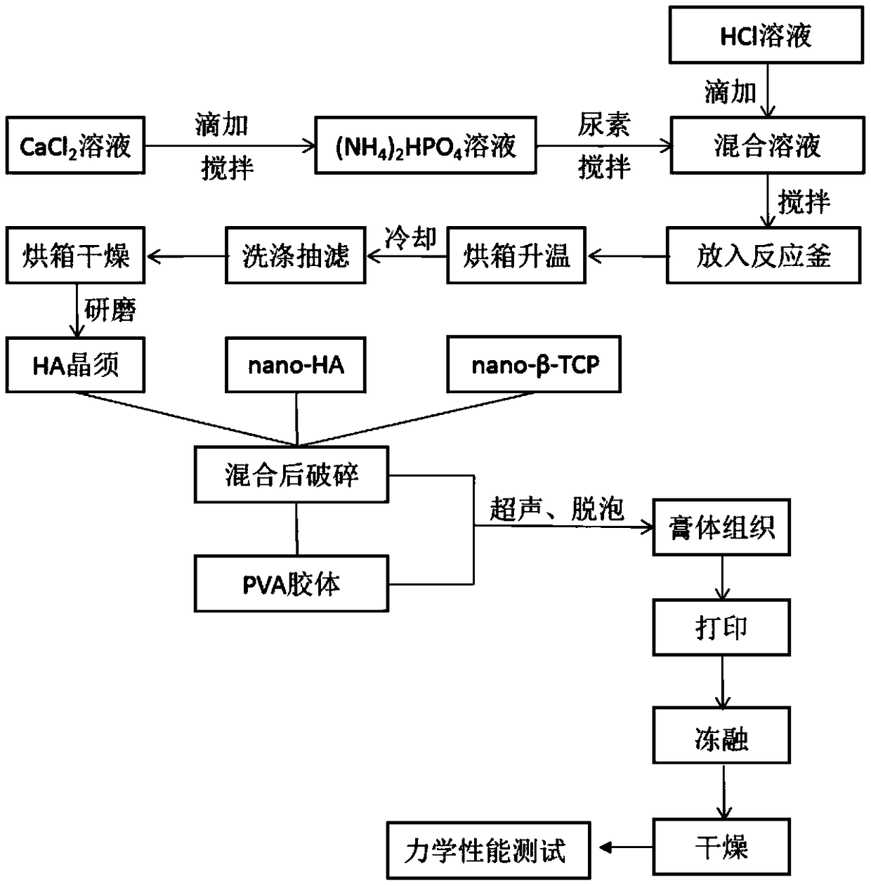 Artificial bone containing hydroxyapatite whiskers and diphasic calcium phosphate and preparation method of artificial bone