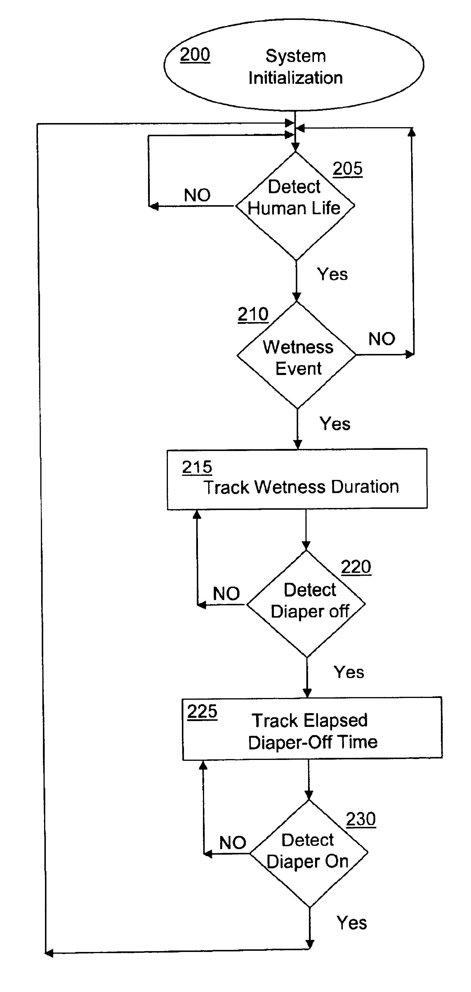 Wetness monitoring system for tracking wetness events in diapers