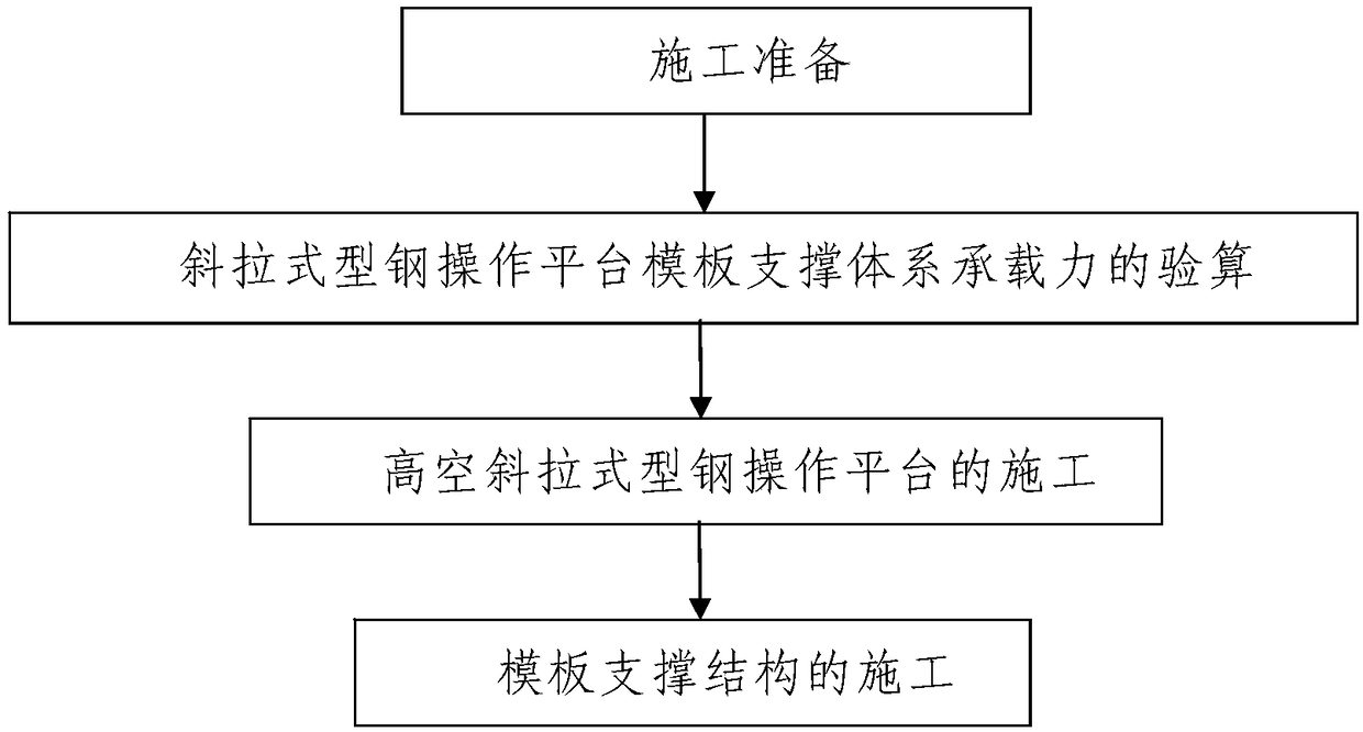 Construction technology of formwork support system of high-altitude cable-stayed steel operating platform