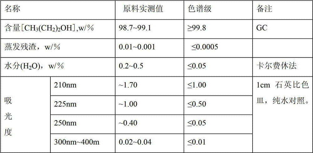 Purification method of highly pure organic solvent n-propanol