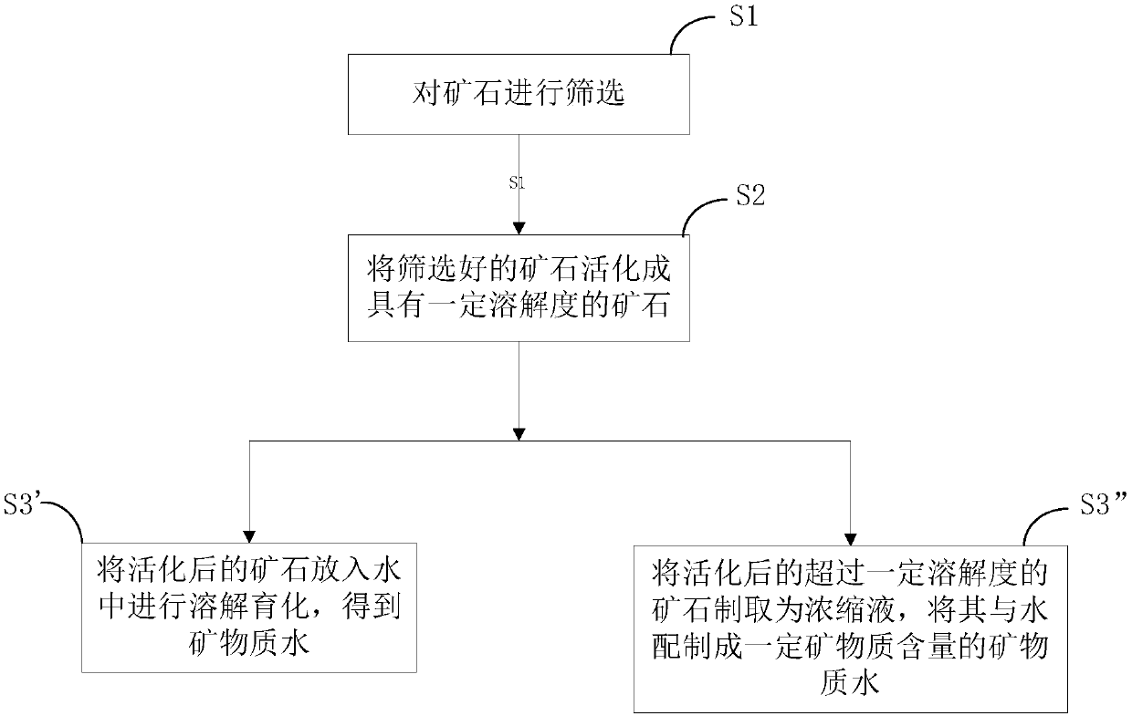 Mineral water preparation method based on ore activation