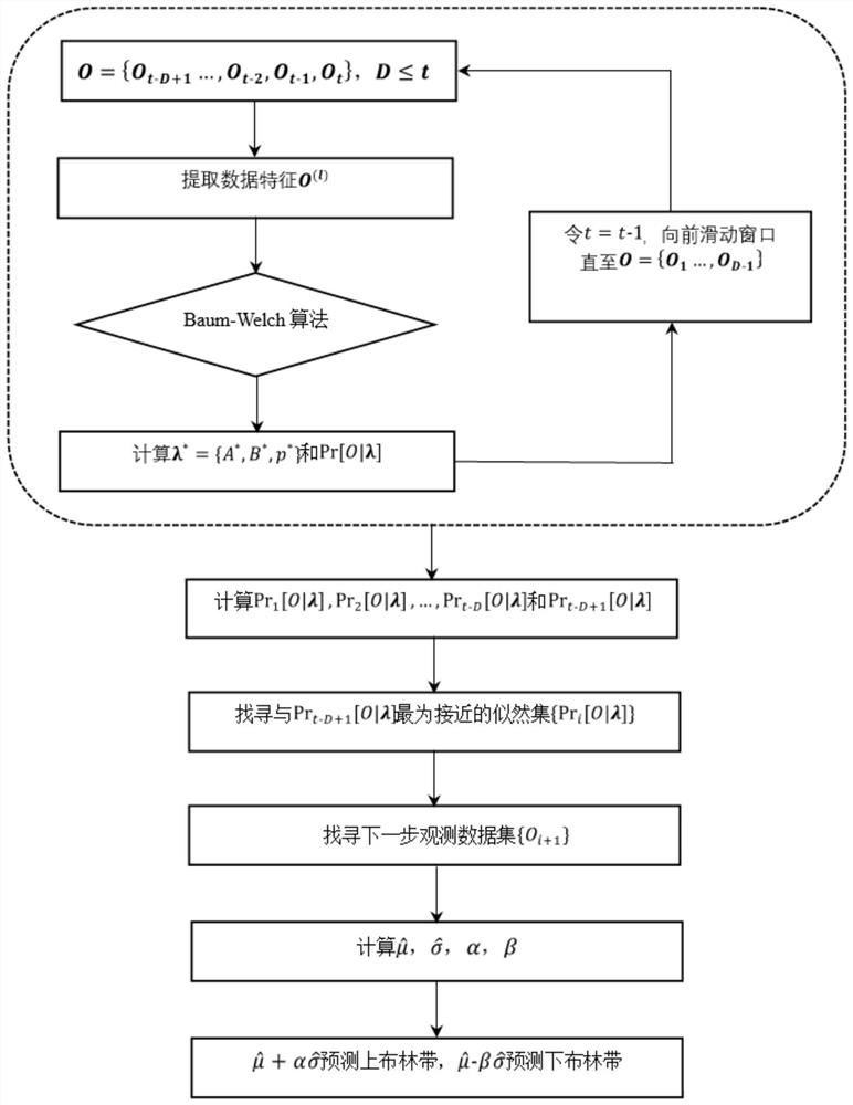 Power abnormal fluctuation detection and prediction calculation method based on integrated algorithm