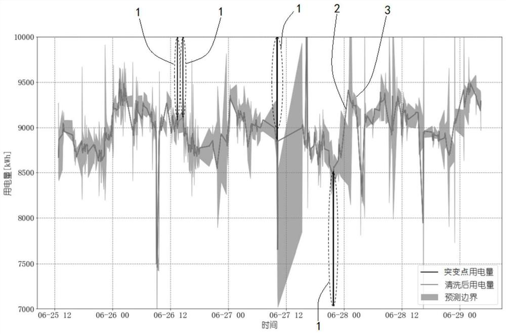 Power abnormal fluctuation detection and prediction calculation method based on integrated algorithm