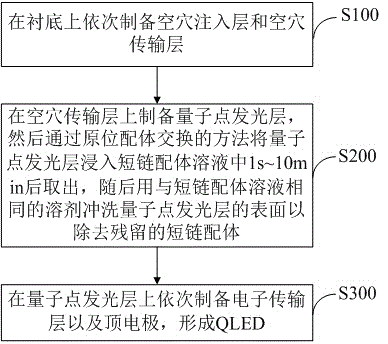 Quantum dot light-emitting layer preparation method, quantum dot light-emitting diode, and preparation method