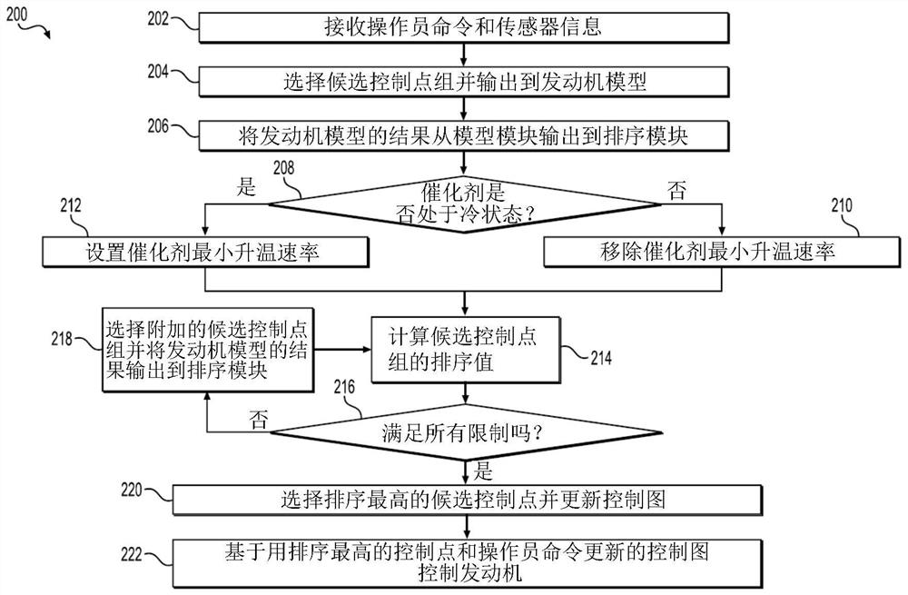 Method and system for thermal control of aftertreatment