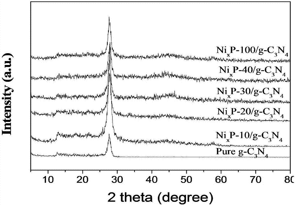 Simple preparation method of amorphous nickel phosphide/graphene-like carbon-nitrogen compound composite catalyst