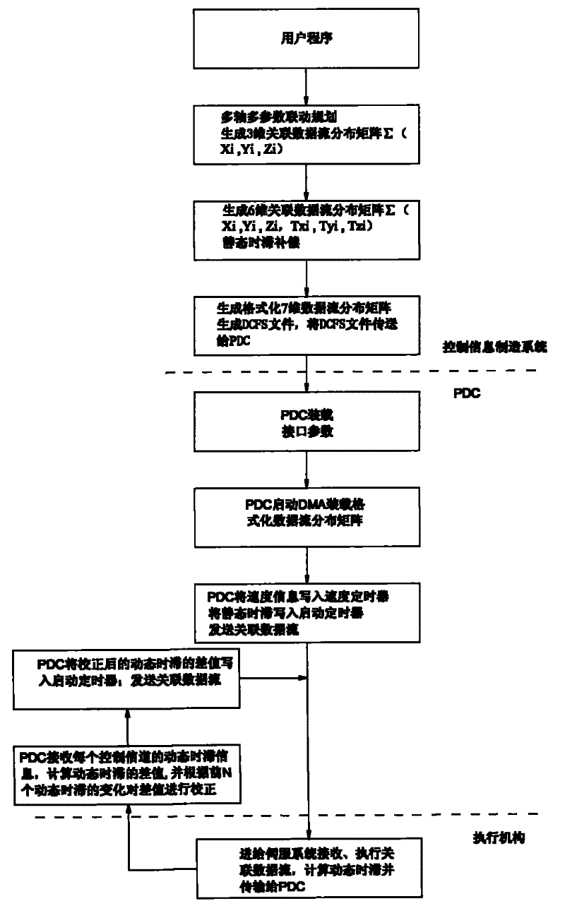 Self-adapting control method and system for associated data stream