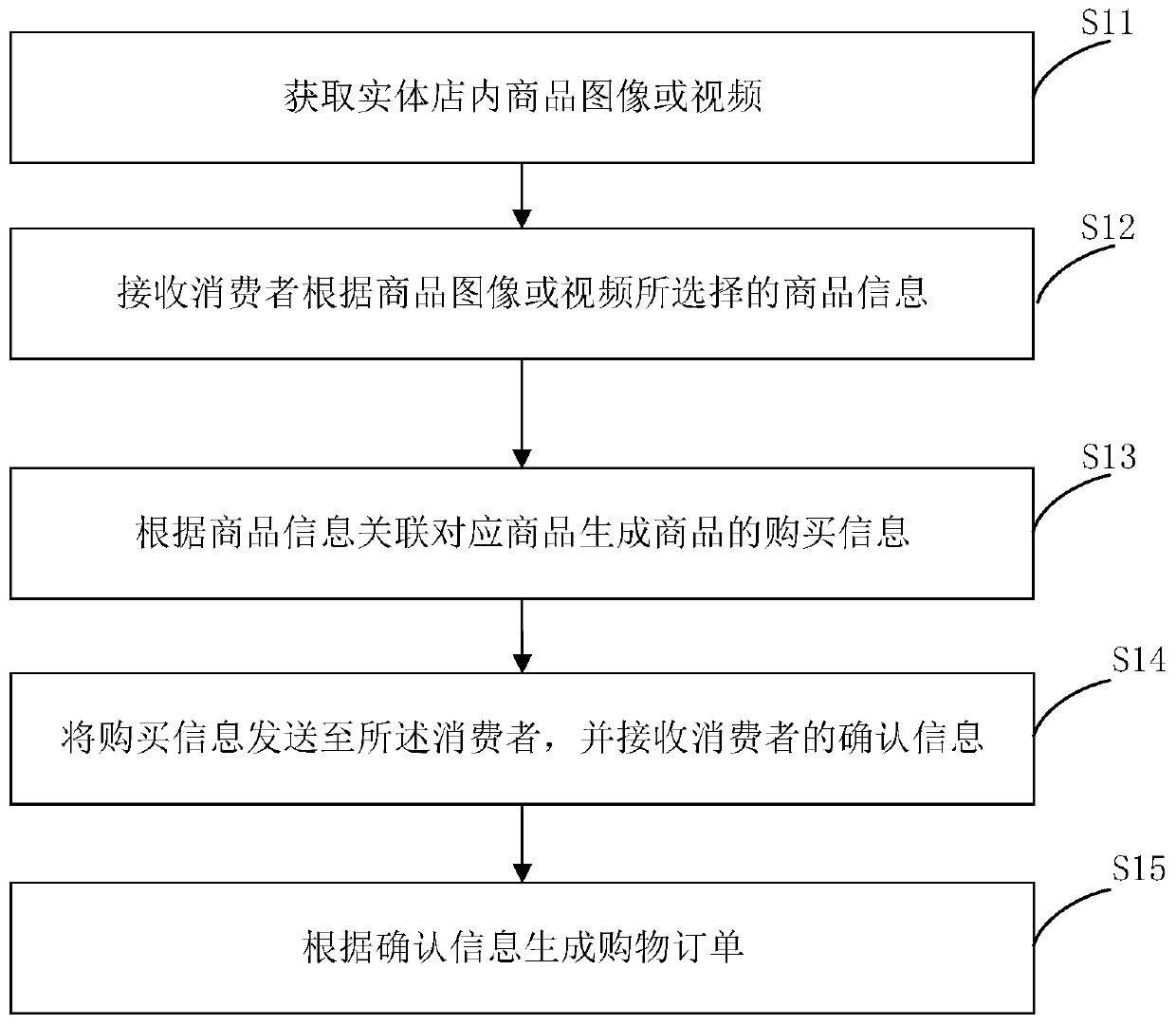 Self-service shopping method, device and system