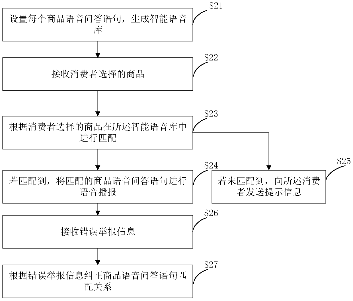 Self-service shopping method, device and system