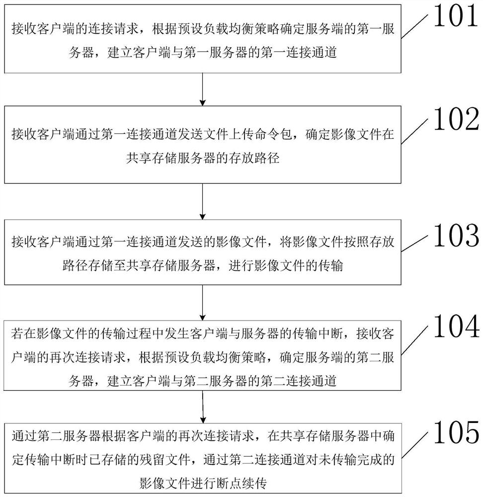 Distributed image breakpoint resuming method and device based on shared storage