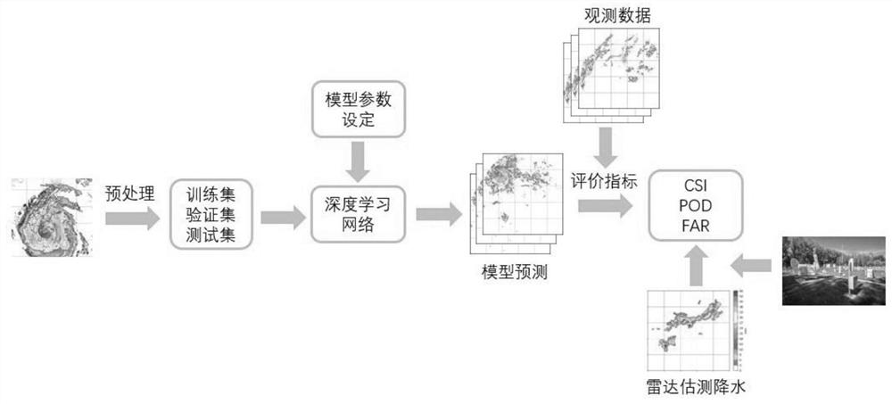 Rainfall nowcasting method and device based on deep learning