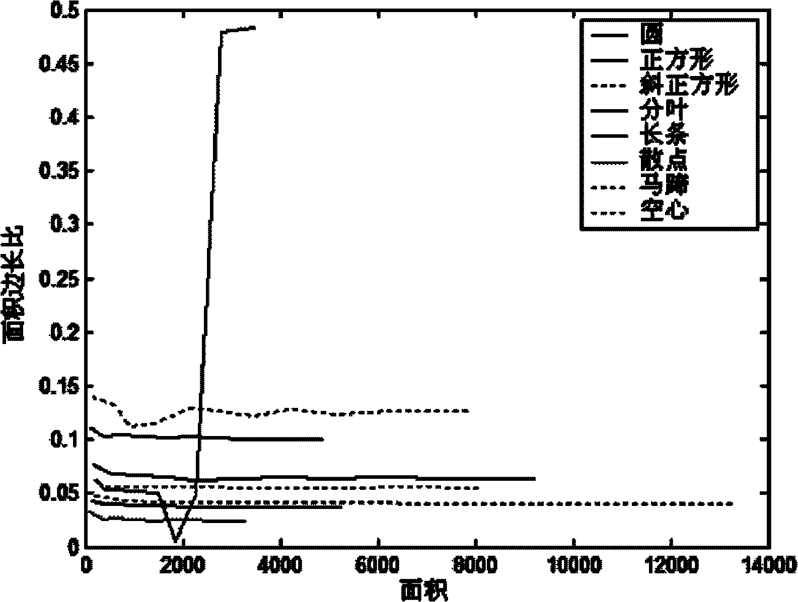 Method for extracting image shape characteristics