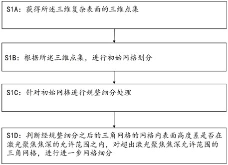 Laser marking method and system for three-dimensional complex surface