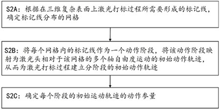 Laser marking method and system for three-dimensional complex surface