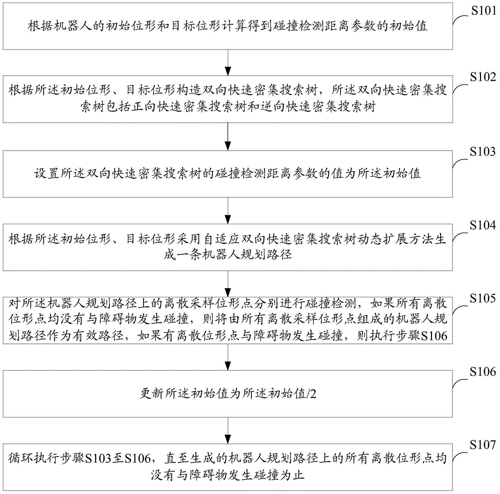 A planning method and device for robot collision avoidance path