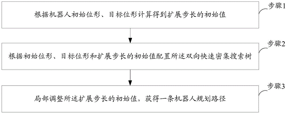 A planning method and device for robot collision avoidance path