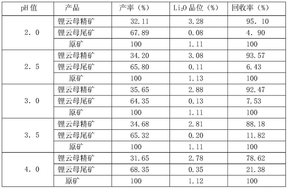 Novel lepidolite floating selecting method, collecting agent and application thereof