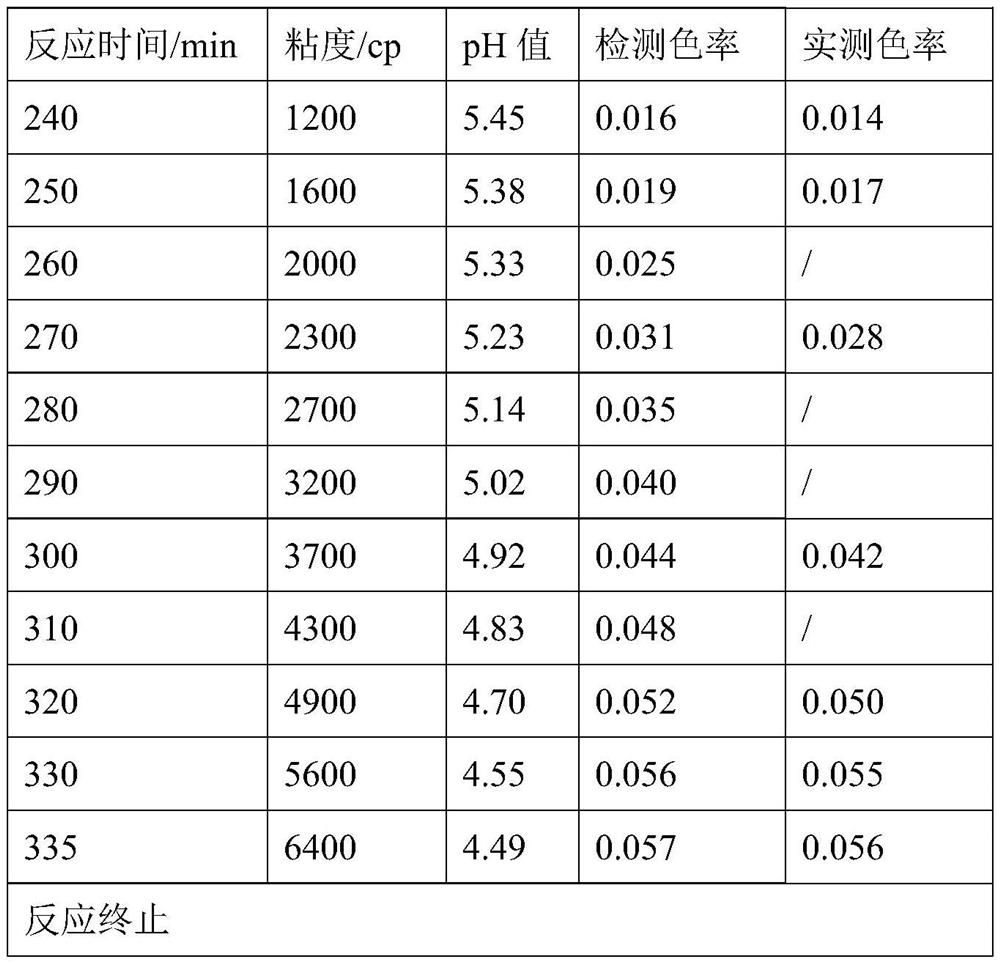 A caramel color online detection device