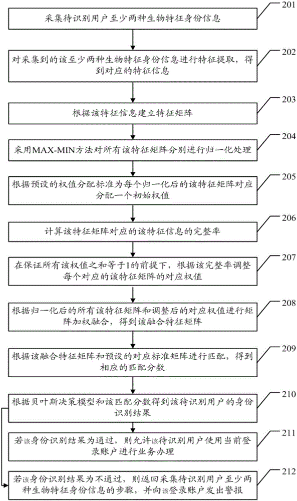 Multi-biological-characteristic fusion identity authentication method and device