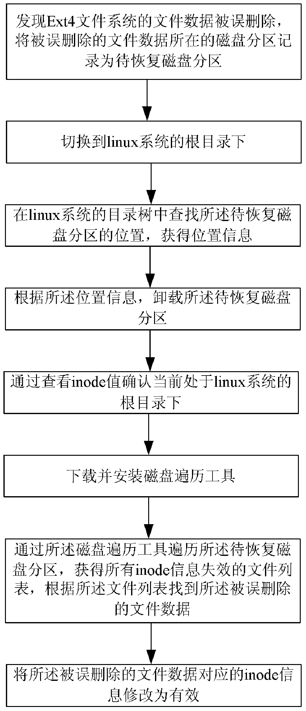 File recovery method and device of linux system