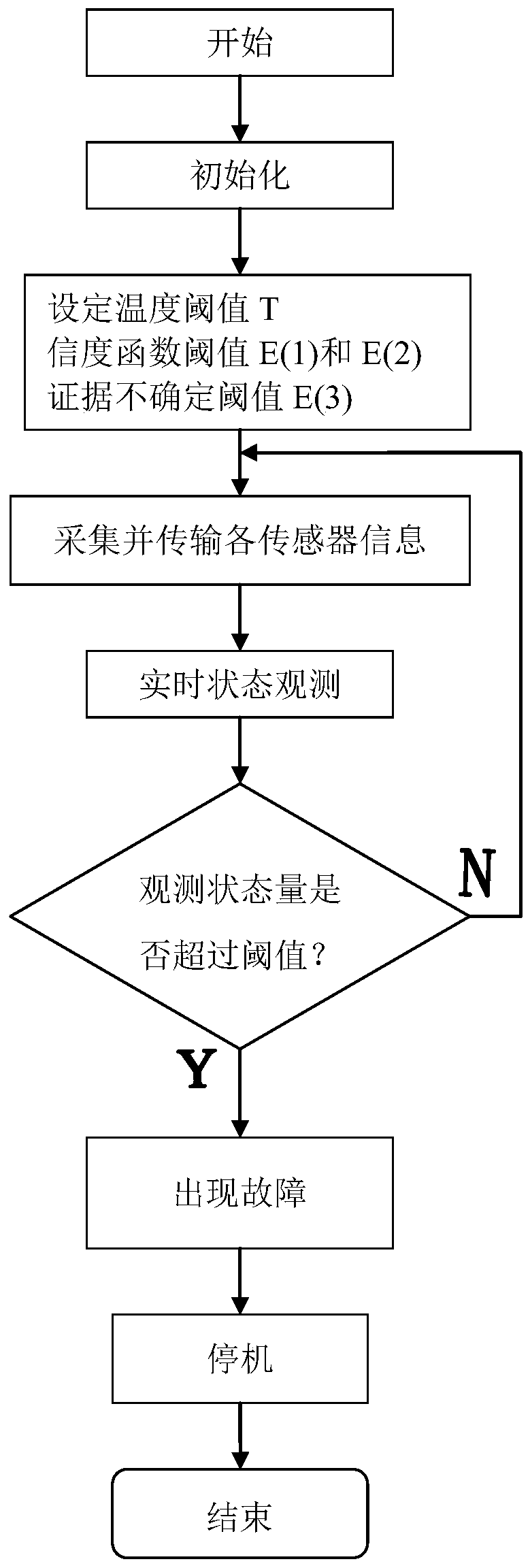 Fault diagnosis system and method for high-power permanent magnet motor