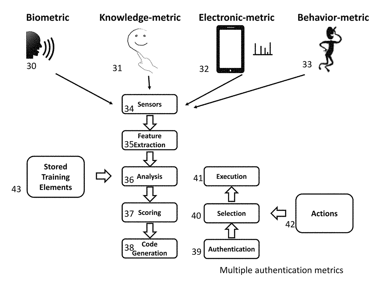 Biometric, Behavioral-Metric, Knowledge-Metric, and Electronic-Metric Directed Authentication and Transaction Method and System